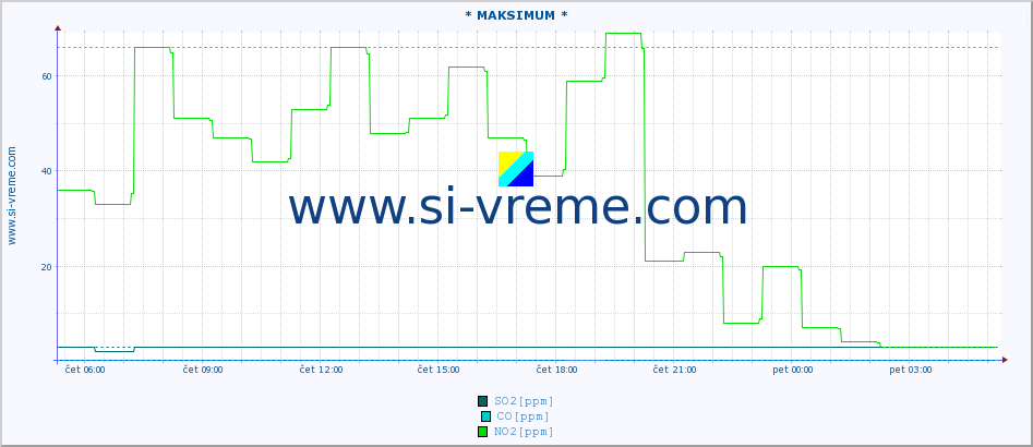 POVPREČJE :: * MAKSIMUM * :: SO2 | CO | O3 | NO2 :: zadnji dan / 5 minut.