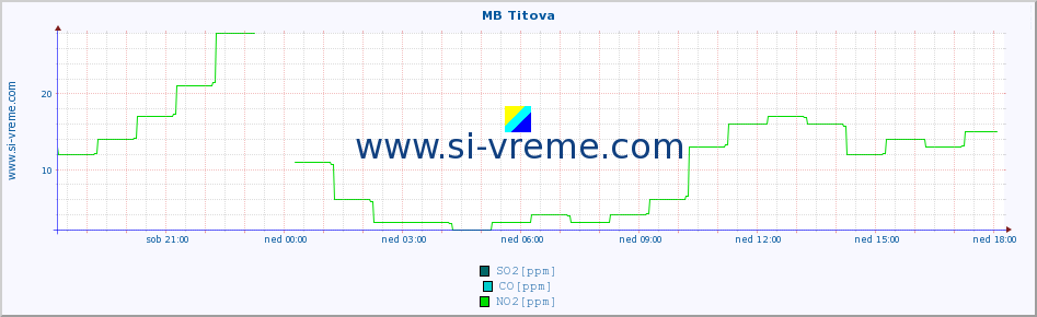 POVPREČJE :: MB Titova :: SO2 | CO | O3 | NO2 :: zadnji dan / 5 minut.