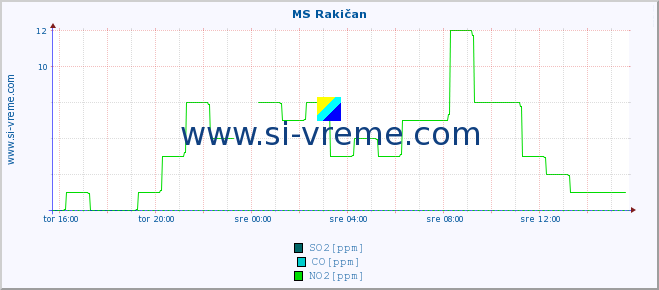 POVPREČJE :: MS Rakičan :: SO2 | CO | O3 | NO2 :: zadnji dan / 5 minut.