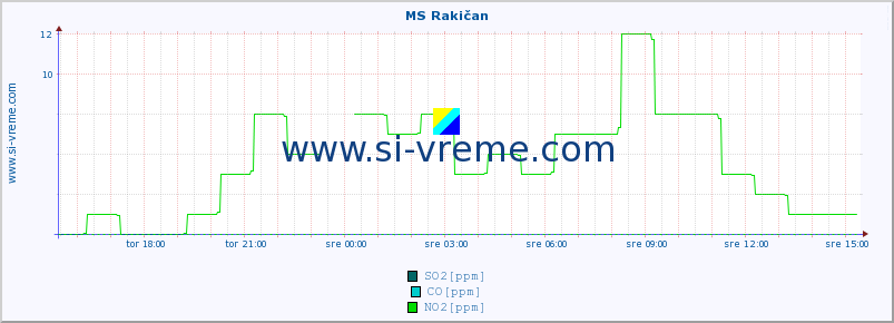 POVPREČJE :: MS Rakičan :: SO2 | CO | O3 | NO2 :: zadnji dan / 5 minut.