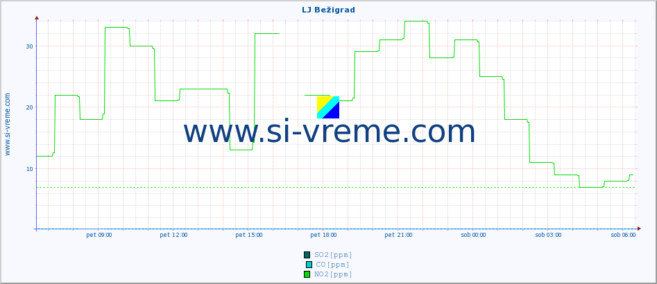 POVPREČJE :: LJ Bežigrad :: SO2 | CO | O3 | NO2 :: zadnji dan / 5 minut.