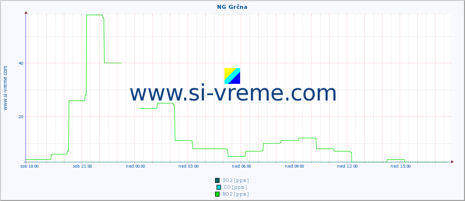 POVPREČJE :: NG Grčna :: SO2 | CO | O3 | NO2 :: zadnji dan / 5 minut.