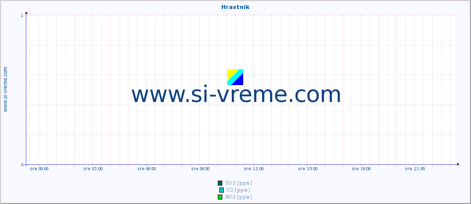 POVPREČJE :: Hrastnik :: SO2 | CO | O3 | NO2 :: zadnji dan / 5 minut.