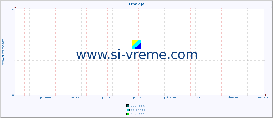 POVPREČJE :: Trbovlje :: SO2 | CO | O3 | NO2 :: zadnji dan / 5 minut.