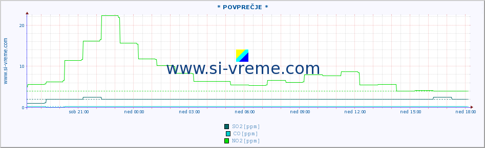 POVPREČJE :: * POVPREČJE * :: SO2 | CO | O3 | NO2 :: zadnji dan / 5 minut.