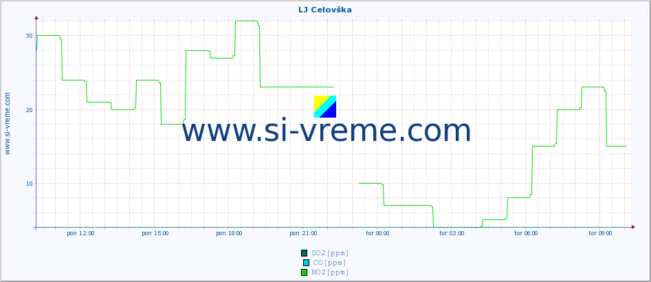 POVPREČJE :: LJ Celovška :: SO2 | CO | O3 | NO2 :: zadnji dan / 5 minut.