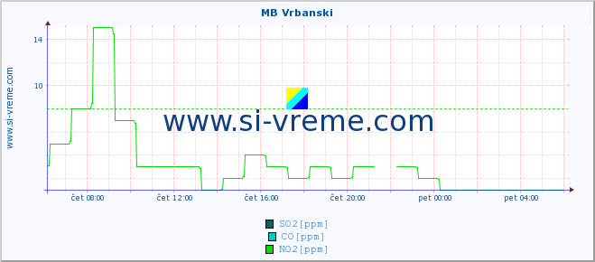 POVPREČJE :: MB Vrbanski :: SO2 | CO | O3 | NO2 :: zadnji dan / 5 minut.