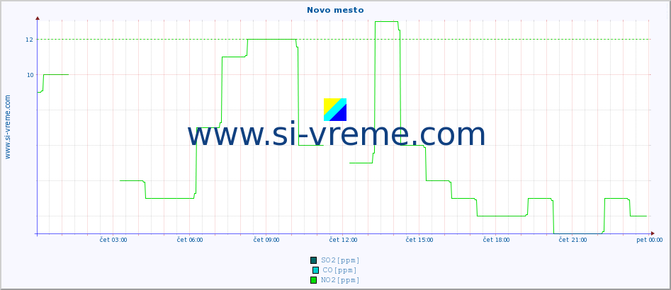 POVPREČJE :: Novo mesto :: SO2 | CO | O3 | NO2 :: zadnji dan / 5 minut.