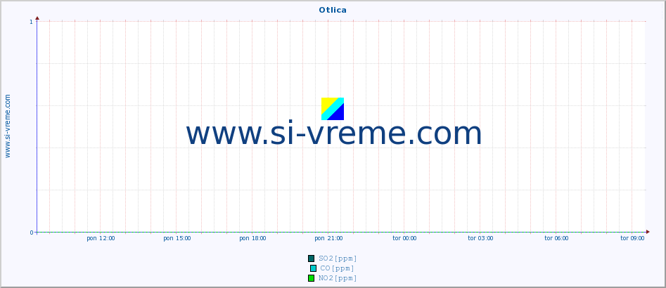 POVPREČJE :: Otlica :: SO2 | CO | O3 | NO2 :: zadnji dan / 5 minut.