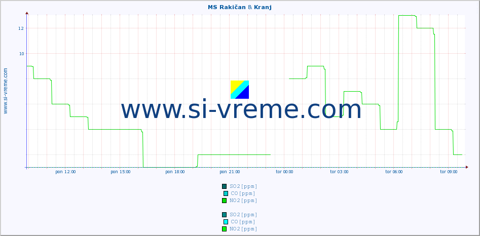 POVPREČJE :: MS Rakičan & Kranj :: SO2 | CO | O3 | NO2 :: zadnji dan / 5 minut.