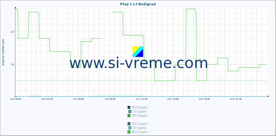 POVPREČJE :: Ptuj & LJ Bežigrad :: SO2 | CO | O3 | NO2 :: zadnji dan / 5 minut.