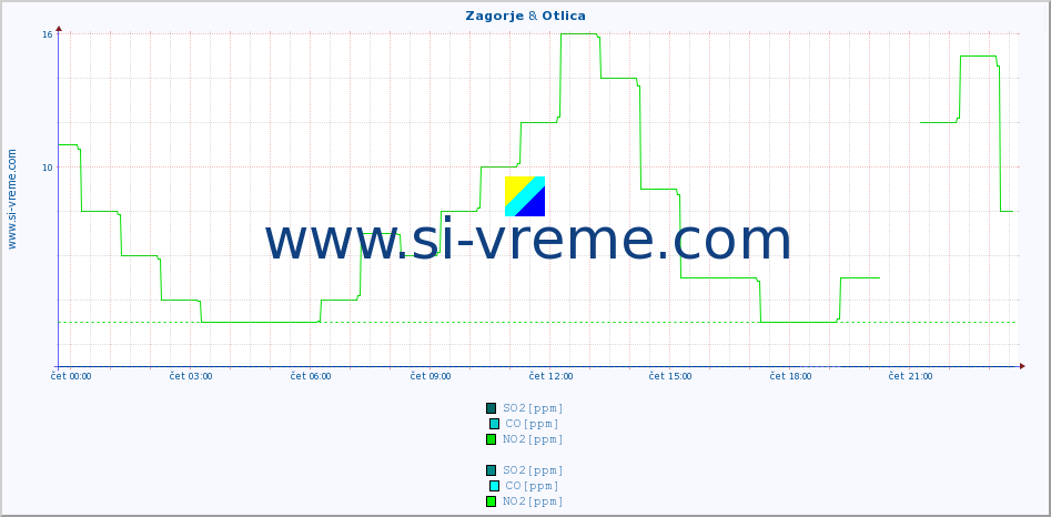 POVPREČJE :: Zagorje & Otlica :: SO2 | CO | O3 | NO2 :: zadnji dan / 5 minut.