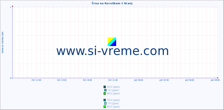 POVPREČJE :: Črna na Koroškem & Kranj :: SO2 | CO | O3 | NO2 :: zadnji dan / 5 minut.