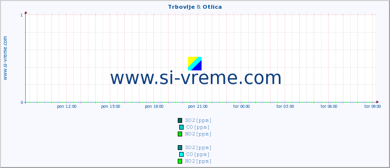 POVPREČJE :: Trbovlje & Otlica :: SO2 | CO | O3 | NO2 :: zadnji dan / 5 minut.