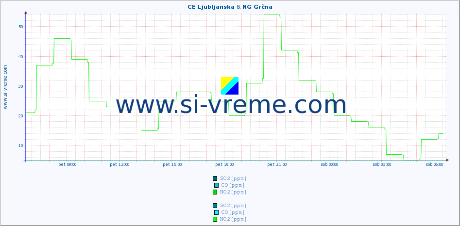 POVPREČJE :: CE Ljubljanska & NG Grčna :: SO2 | CO | O3 | NO2 :: zadnji dan / 5 minut.