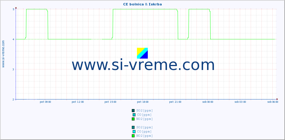 POVPREČJE :: CE bolnica & Iskrba :: SO2 | CO | O3 | NO2 :: zadnji dan / 5 minut.