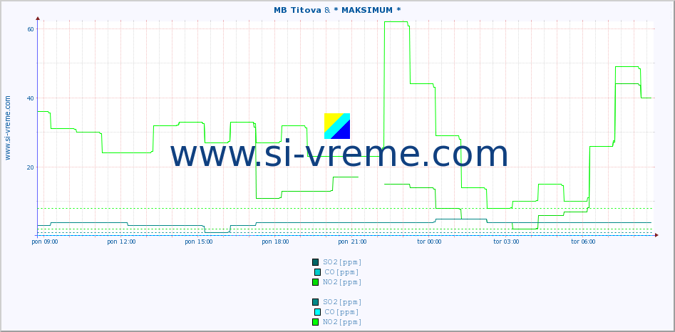 POVPREČJE :: MB Titova & * MAKSIMUM * :: SO2 | CO | O3 | NO2 :: zadnji dan / 5 minut.