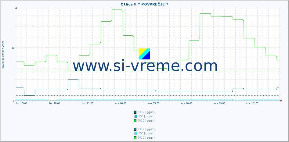 POVPREČJE :: Otlica & * POVPREČJE * :: SO2 | CO | O3 | NO2 :: zadnji dan / 5 minut.