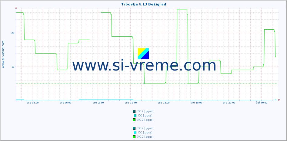 POVPREČJE :: Trbovlje & LJ Bežigrad :: SO2 | CO | O3 | NO2 :: zadnji dan / 5 minut.