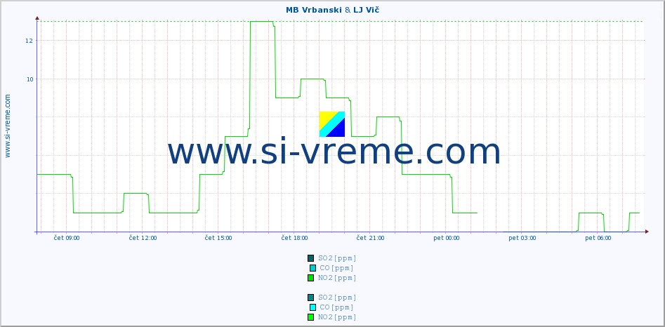 POVPREČJE :: MB Vrbanski & LJ Vič :: SO2 | CO | O3 | NO2 :: zadnji dan / 5 minut.