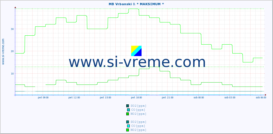 POVPREČJE :: MB Vrbanski & * MAKSIMUM * :: SO2 | CO | O3 | NO2 :: zadnji dan / 5 minut.