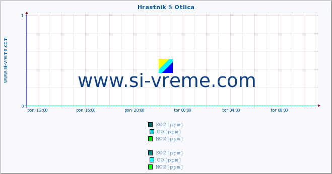 POVPREČJE :: Hrastnik & Otlica :: SO2 | CO | O3 | NO2 :: zadnji dan / 5 minut.