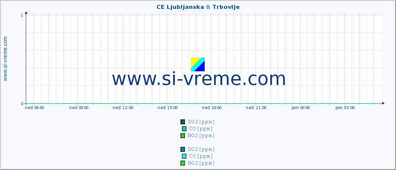 POVPREČJE :: CE Ljubljanska & Trbovlje :: SO2 | CO | O3 | NO2 :: zadnji dan / 5 minut.