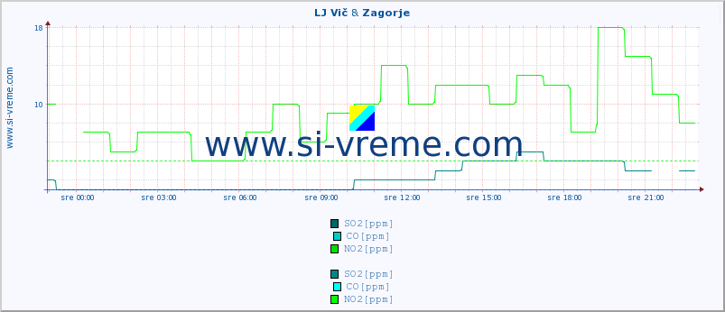 POVPREČJE :: LJ Vič & Zagorje :: SO2 | CO | O3 | NO2 :: zadnji dan / 5 minut.