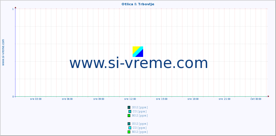 POVPREČJE :: Otlica & Trbovlje :: SO2 | CO | O3 | NO2 :: zadnji dan / 5 minut.