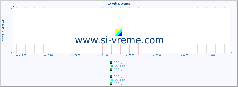 POVPREČJE :: LJ Vič & Otlica :: SO2 | CO | O3 | NO2 :: zadnji dan / 5 minut.