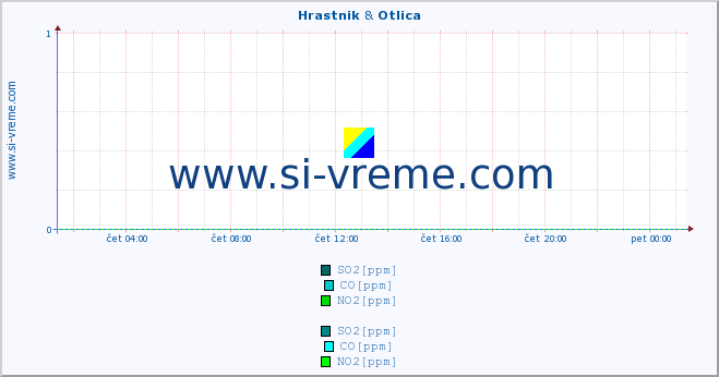 POVPREČJE :: Hrastnik & Otlica :: SO2 | CO | O3 | NO2 :: zadnji dan / 5 minut.