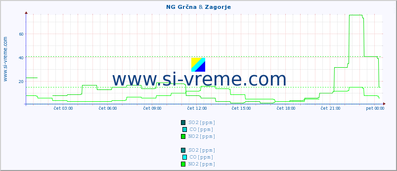 POVPREČJE :: NG Grčna & Zagorje :: SO2 | CO | O3 | NO2 :: zadnji dan / 5 minut.