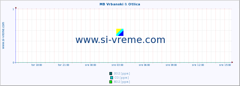 POVPREČJE :: MB Vrbanski & Otlica :: SO2 | CO | O3 | NO2 :: zadnji dan / 5 minut.