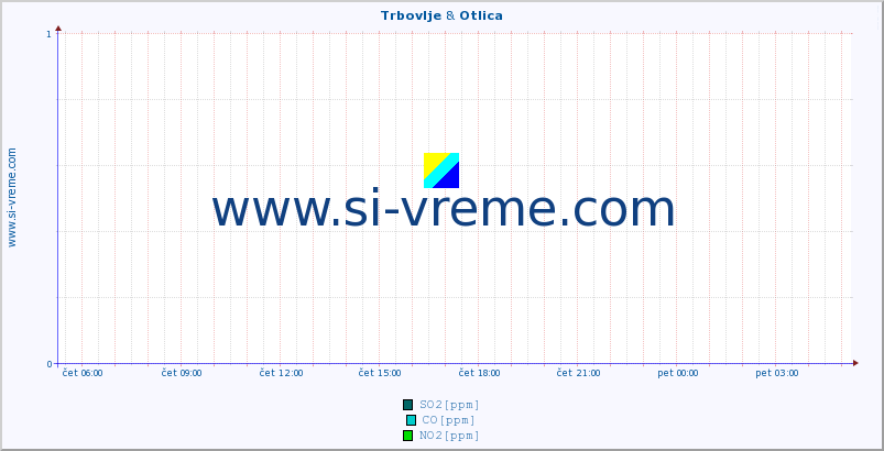 POVPREČJE :: Trbovlje & Otlica :: SO2 | CO | O3 | NO2 :: zadnji dan / 5 minut.