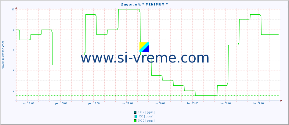 POVPREČJE :: Zagorje & * MINIMUM * :: SO2 | CO | O3 | NO2 :: zadnji dan / 5 minut.