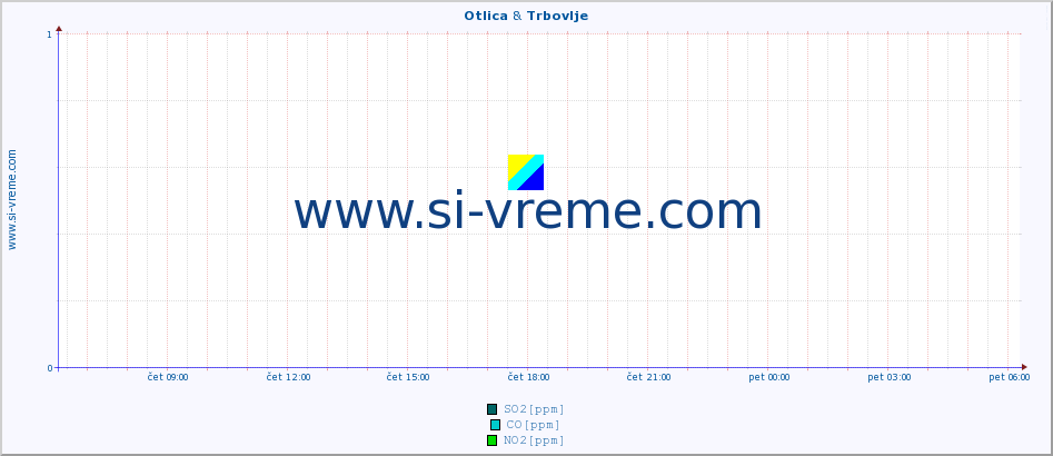 POVPREČJE :: Otlica & Trbovlje :: SO2 | CO | O3 | NO2 :: zadnji dan / 5 minut.