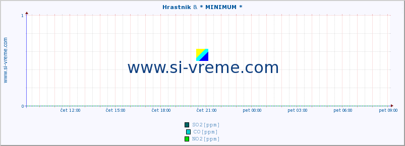 POVPREČJE :: Hrastnik & * MINIMUM * :: SO2 | CO | O3 | NO2 :: zadnji dan / 5 minut.