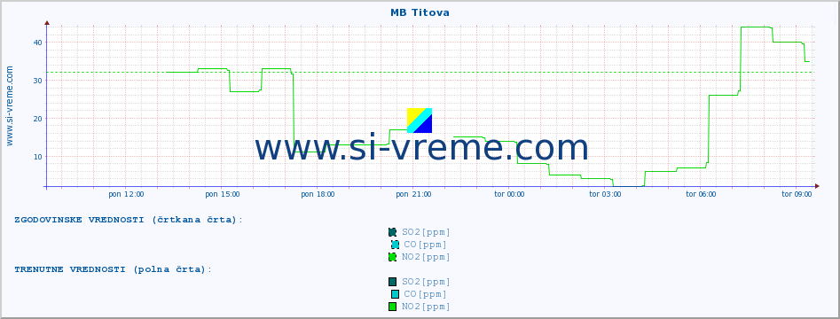 POVPREČJE :: MB Titova :: SO2 | CO | O3 | NO2 :: zadnji dan / 5 minut.