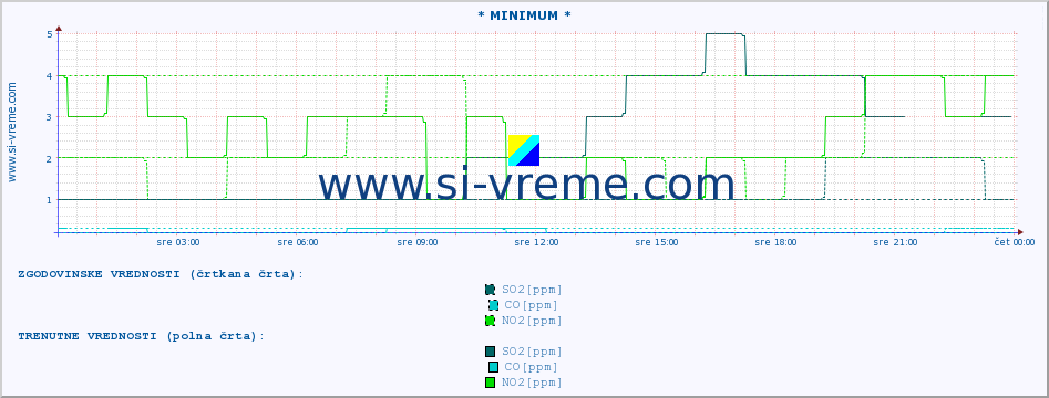 POVPREČJE :: * MINIMUM * :: SO2 | CO | O3 | NO2 :: zadnji dan / 5 minut.