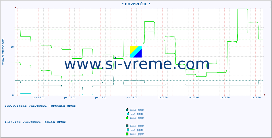 POVPREČJE :: * POVPREČJE * :: SO2 | CO | O3 | NO2 :: zadnji dan / 5 minut.