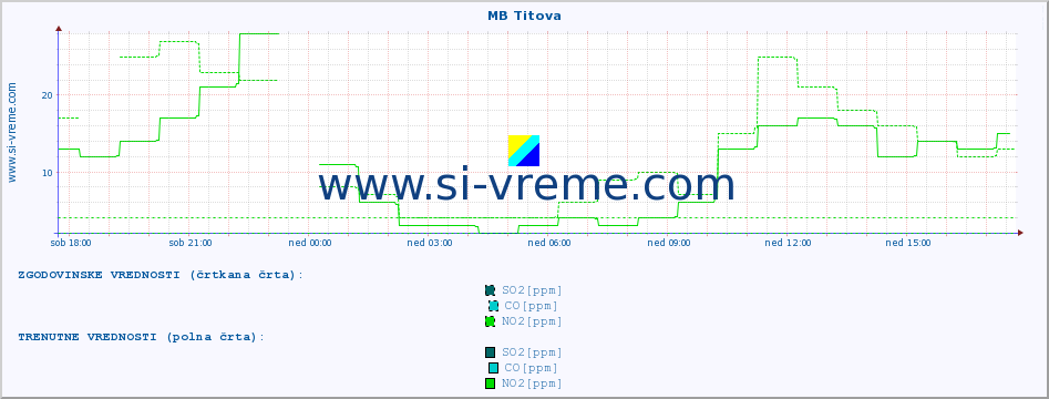 POVPREČJE :: MB Titova :: SO2 | CO | O3 | NO2 :: zadnji dan / 5 minut.