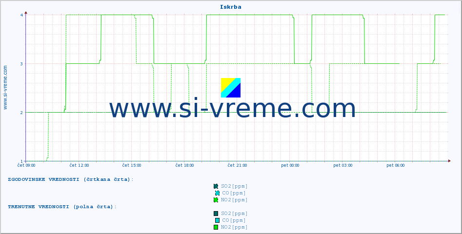 POVPREČJE :: Iskrba :: SO2 | CO | O3 | NO2 :: zadnji dan / 5 minut.