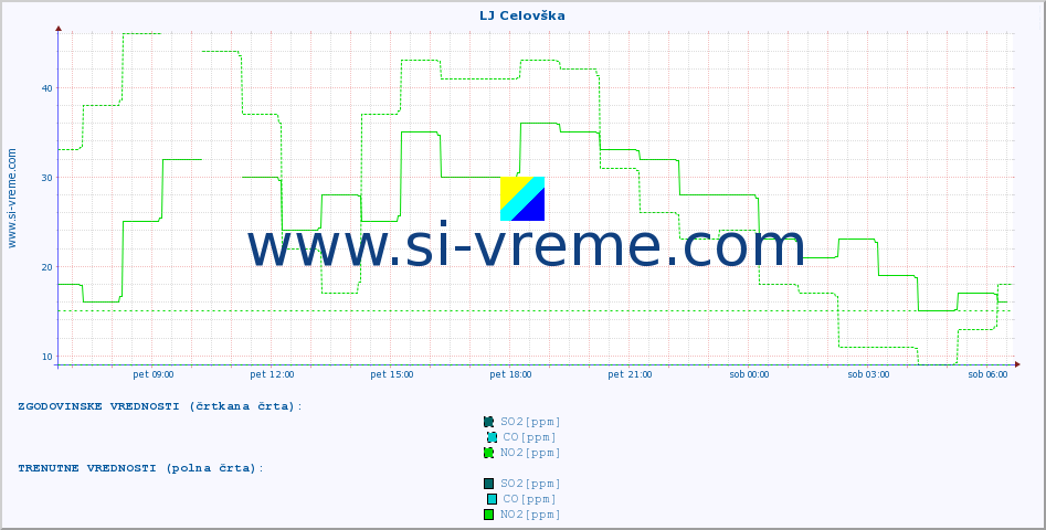 POVPREČJE :: LJ Celovška :: SO2 | CO | O3 | NO2 :: zadnji dan / 5 minut.