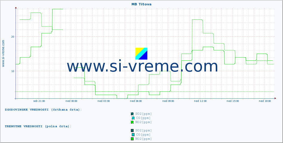 POVPREČJE :: MB Titova :: SO2 | CO | O3 | NO2 :: zadnji dan / 5 minut.