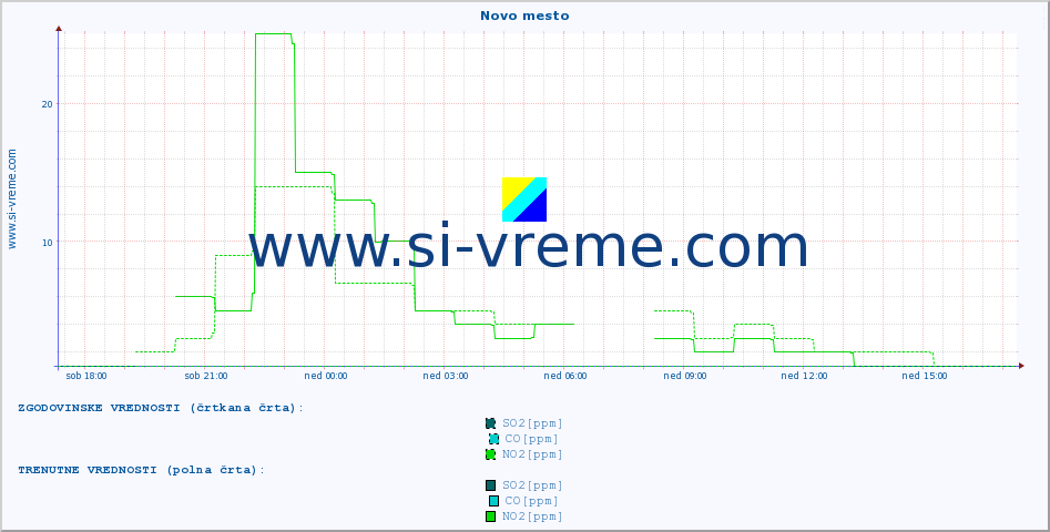 POVPREČJE :: Novo mesto :: SO2 | CO | O3 | NO2 :: zadnji dan / 5 minut.
