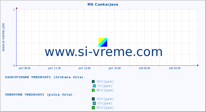 POVPREČJE :: MS Cankarjeva :: SO2 | CO | O3 | NO2 :: zadnji dan / 5 minut.