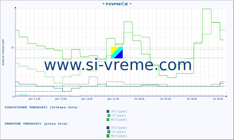 POVPREČJE :: * POVPREČJE * :: SO2 | CO | O3 | NO2 :: zadnji dan / 5 minut.