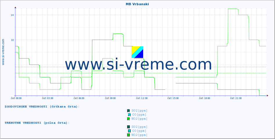 POVPREČJE :: MB Vrbanski :: SO2 | CO | O3 | NO2 :: zadnji dan / 5 minut.