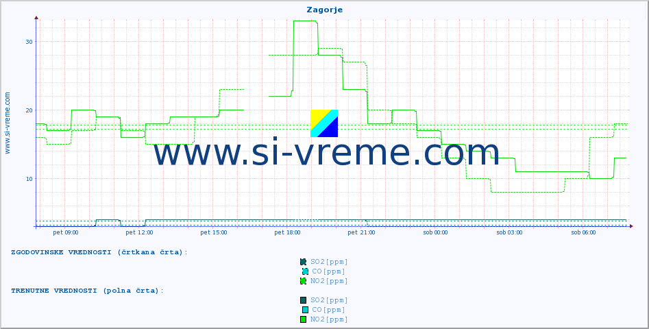 POVPREČJE :: Zagorje :: SO2 | CO | O3 | NO2 :: zadnji dan / 5 minut.