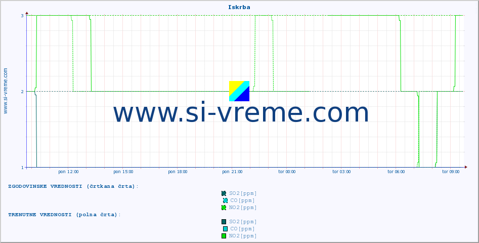 POVPREČJE :: Iskrba :: SO2 | CO | O3 | NO2 :: zadnji dan / 5 minut.